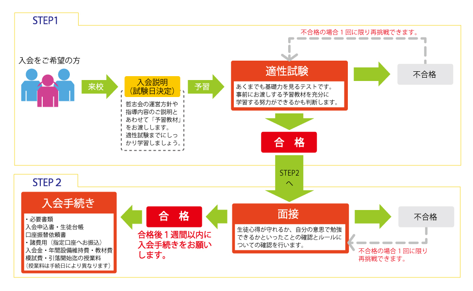 入会までの流れ